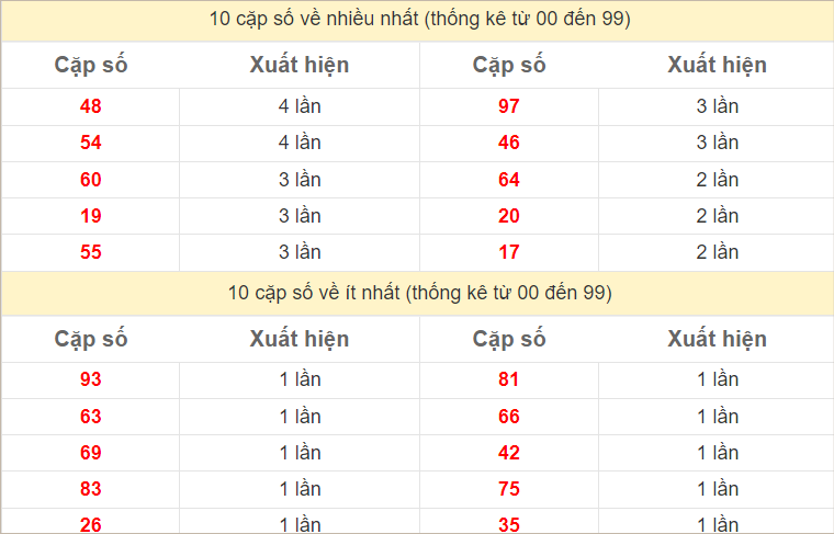 Hai số cuối giải đặc biệt về nhiều nhất và ít nhất