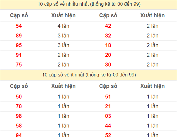 Hai số cuối giải đặc biệt về nhiều nhất và ít nhất