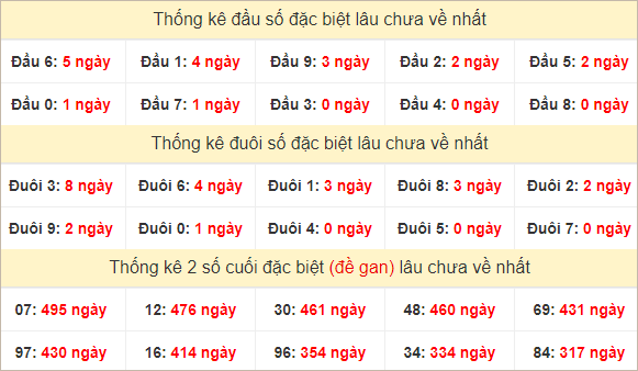Đầu, đuôi GĐB miền Nam thứ 3 lâu chưa về