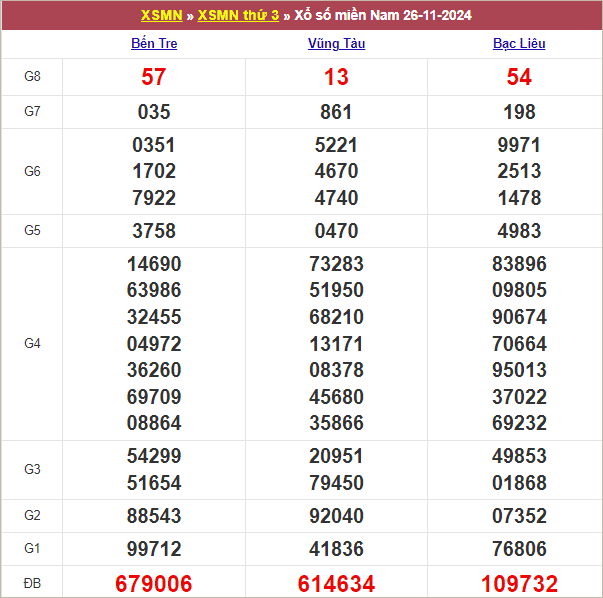 Bảng kết quả kỳ trước 26/11/2024