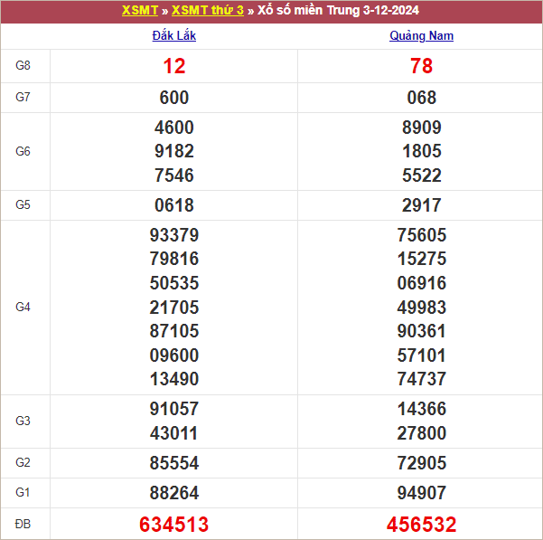 Bảng kết quả kỳ trước 3/12/2024