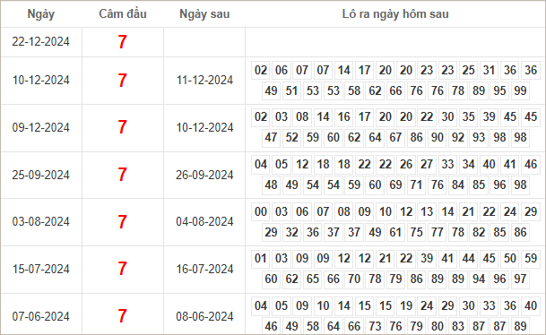 Bảng kết quả câm đầu 7 hôm sau ra lô gì?