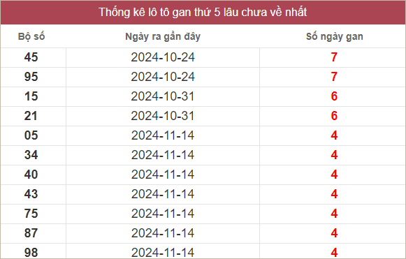 Bảng lô gan lâu chưa về