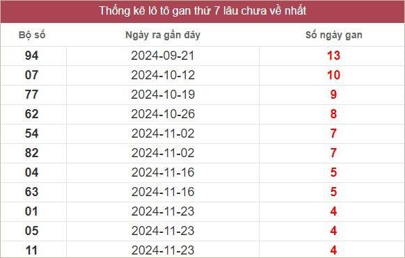 Bảng lô gan lâu chưa về