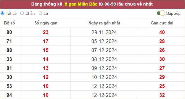 Bảng thống kê lô gan miền Bắc lâu chưa ra