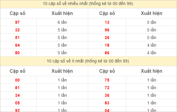 Thống kê 2 số cuối GĐB về nhiều nhất trong 30 tuần