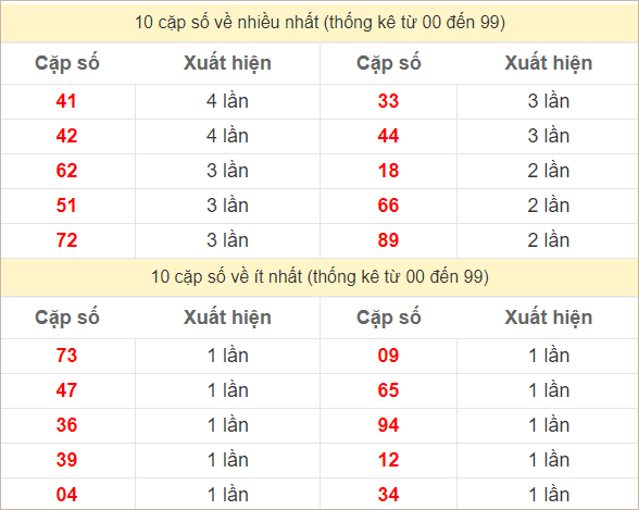 Hai số cuối giải đặc biệt về nhiều nhất và ít nhất
