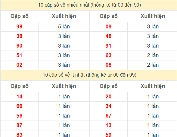 Hai số cuối giải đặc biệt về nhiều nhất và ít nhất