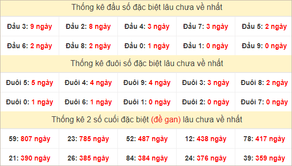 Đầu, đuôi GĐB lâu về nhất