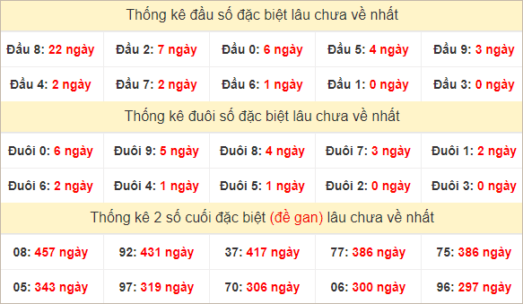 Đầu, đuôi GĐB lâu về
