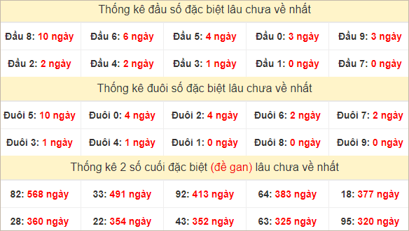 Đầu, đuôi giải đặc biệt lâu về nhất