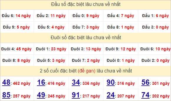Thống kê giải đặc biệt Bạc Liêu theo 2 số cuối