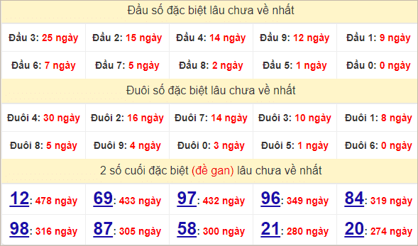 Thống kê giải đặc biệt Bến Tre theo đầu đuôi