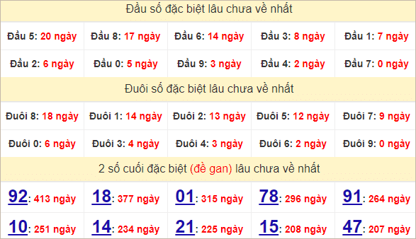 Thống kê giải đặc biệt Bình Định
