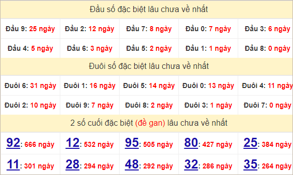 Thống kê 2 số cuối đặc biệt Đà Nẵng