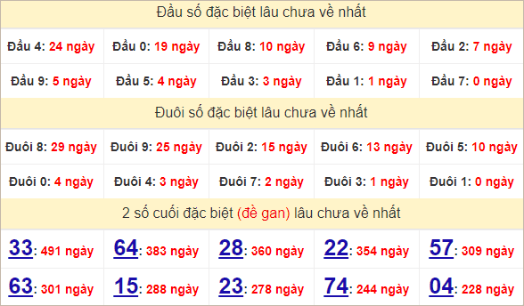Thống kê giải đặc biệt Quảng Trị theo 2 số cuối