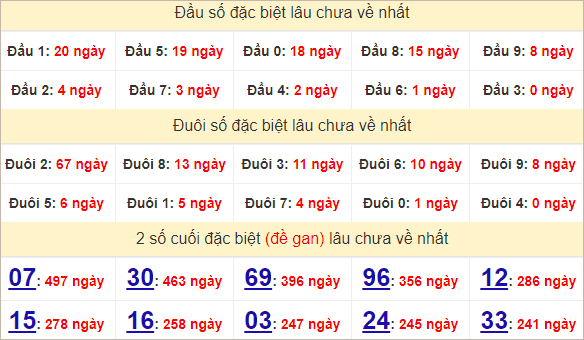 Thống kê 2 số cuối đặc biệt Vũng Tàu