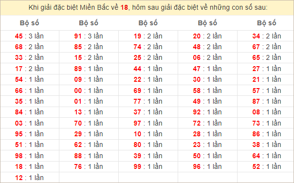 Đặc biệt về 18 ngày mai ra con gì? Xem  tần suất ĐB hôm sau