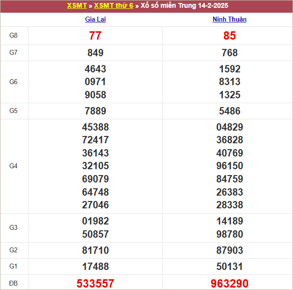 Bảng kết quả kỳ trước 14/2/2025