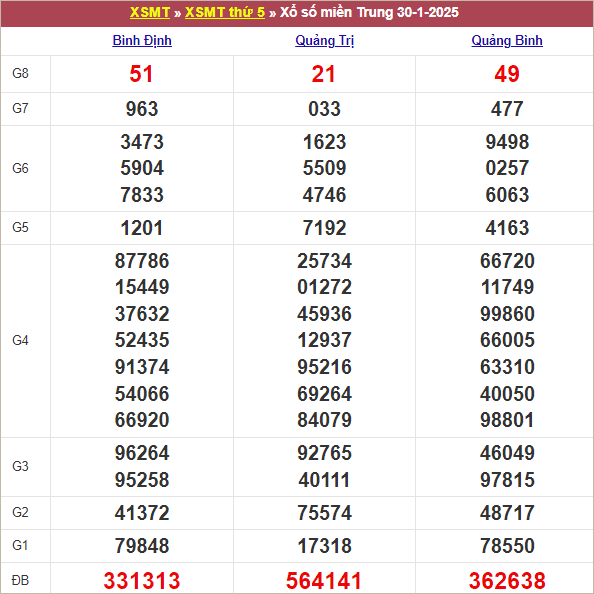 Bảng kết quả kỳ trước 30/1/2025