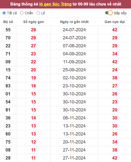 Lô gan XSST 19/2/2025