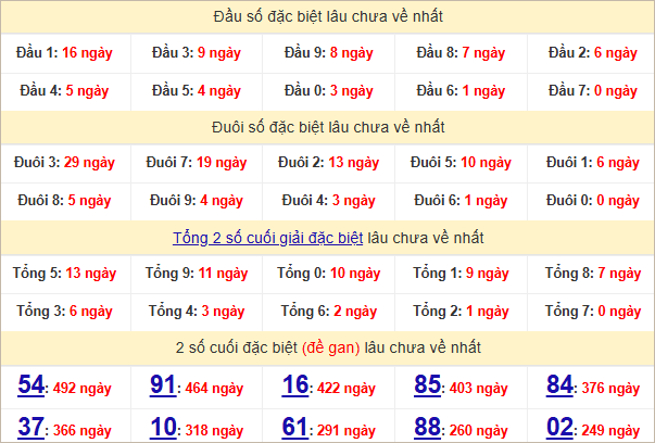Thống kê đầu, đuôi giải đặc biệt lâu chưa về