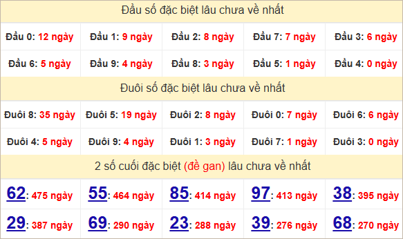 Thống kê giải đặc biệt Gia Lai