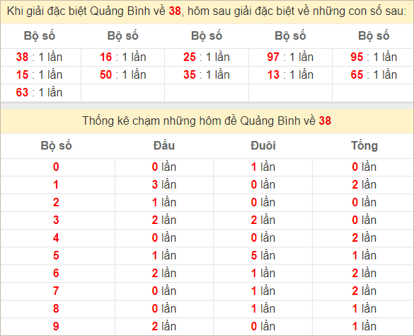 Thống kê giải đặc biệt Quảng Bình