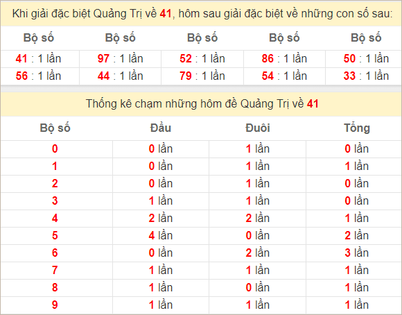 Thống kê Quảng Trị theo giải đặc biệt