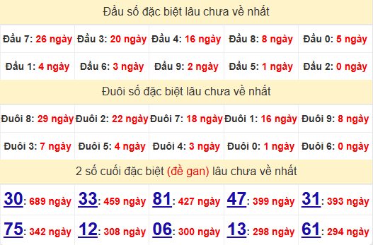 2 số cuối GĐB XSAG 20/3/2025