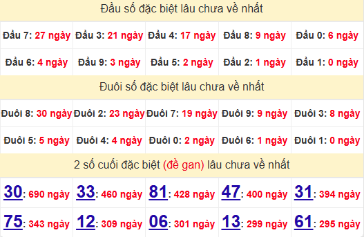 2 số cuối GĐB XSAG 27/3/2025
