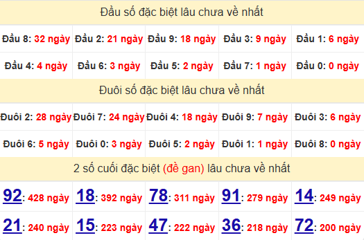 2 số cuối GĐB XSBDI 20/3/2025