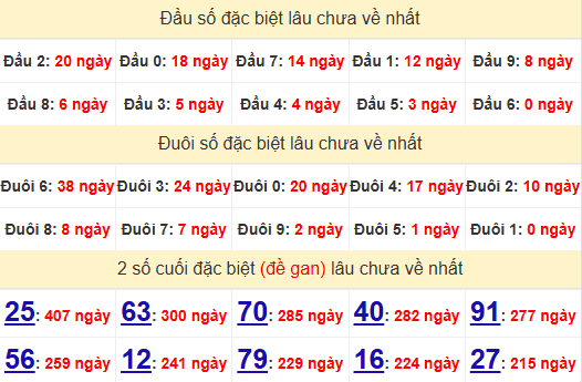 2 số cuối GĐB XSBTH 20/3/2025