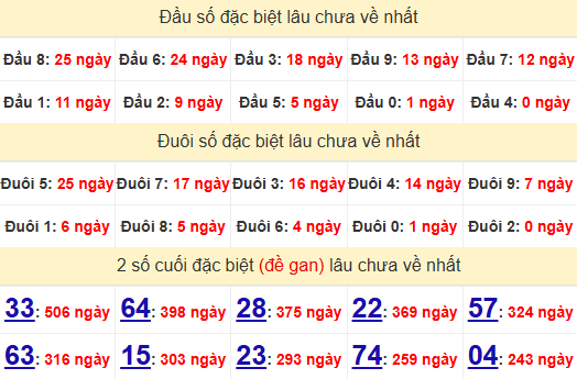 2 số cuối GĐB XSQT 20/3/2025