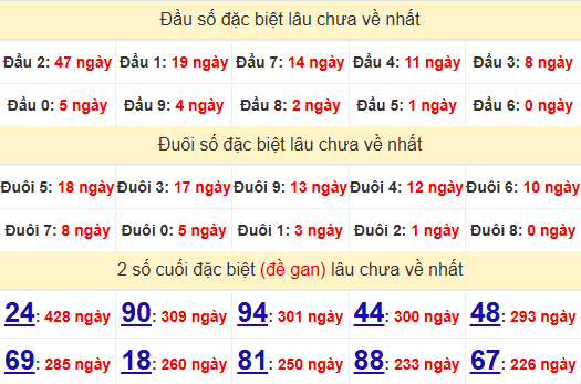 2 số cuối GĐB XSTN 20/3/2025