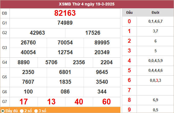 Bảng kết quả miền Bắc ngày 19/3/2025