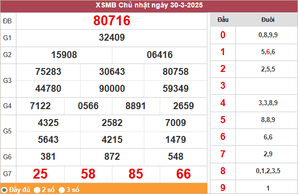 Bảng kết quả miền Bắc ngày 30/3/2025