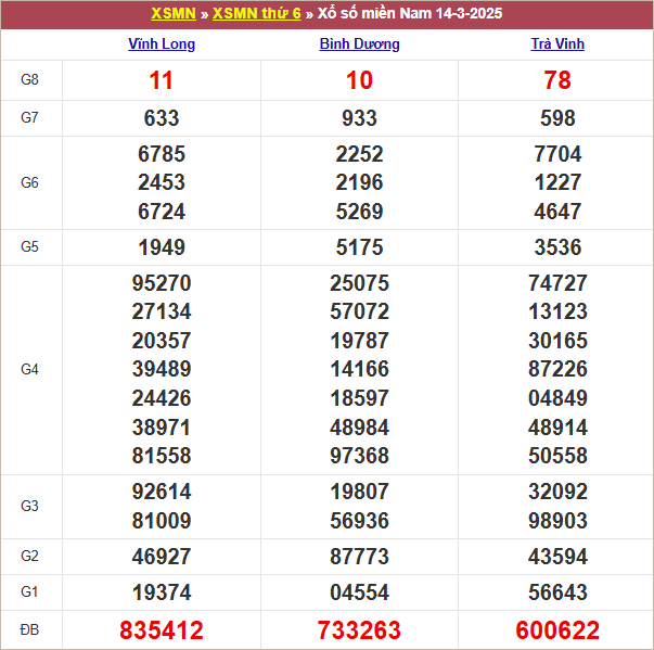 Bảng kết quả kỳ trước 14/3/2025