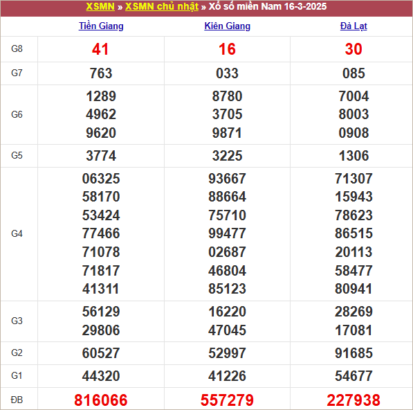 Bảng kết quả chủ nhật tuần trước 16/3/2025