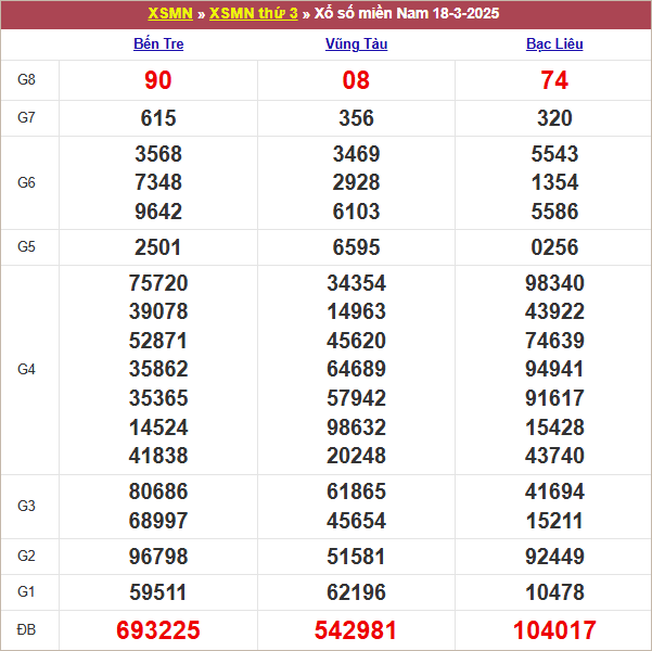 Bảng kết quả kỳ trước 18/3/2025