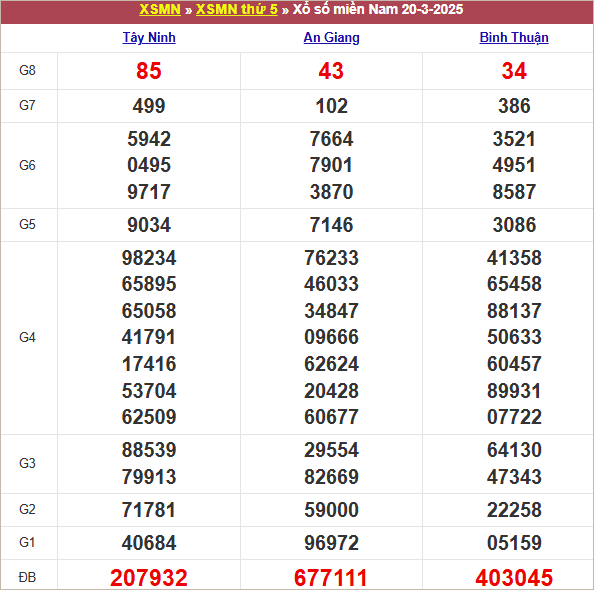 Bảng kết quả kỳ trước 20/3/2025