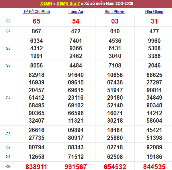 Bảng kết quả kỳ trước 22/3/2025