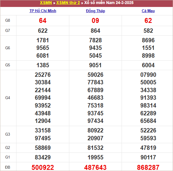 Bảng kết quả kỳ trước 24/3/2025