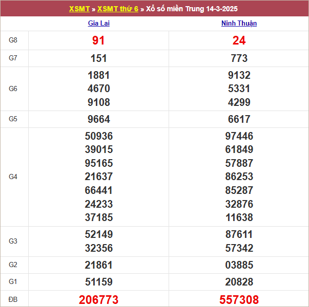 Bảng kết quả kỳ trước 14/3/2025