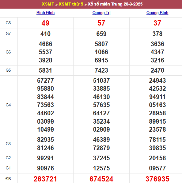 Bảng kết quả kỳ trước 20/3/2025