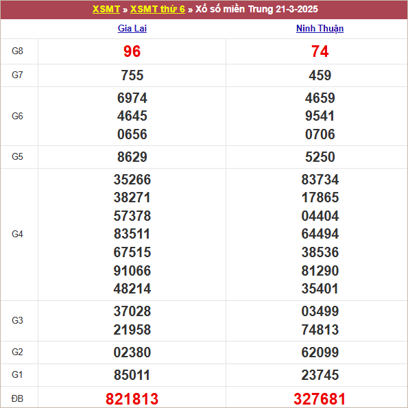 Bảng kết quả kỳ trước 21/3/2025