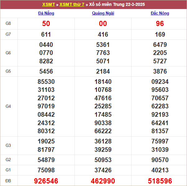 Bảng kết quả tuần trước 22/3/2025