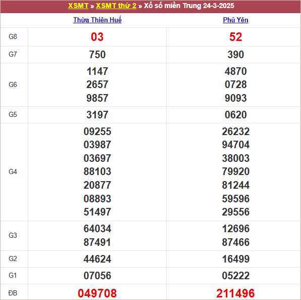 Bảng kết quả thứ 2 tuần trước 24/3/2025