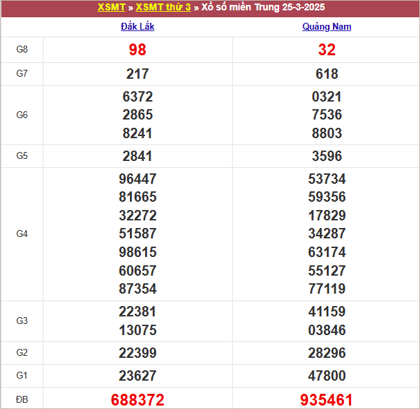 Bảng kết quả kỳ trước 25/3/2025