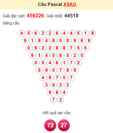 Cầu pascale XSAG 20/3/2025
